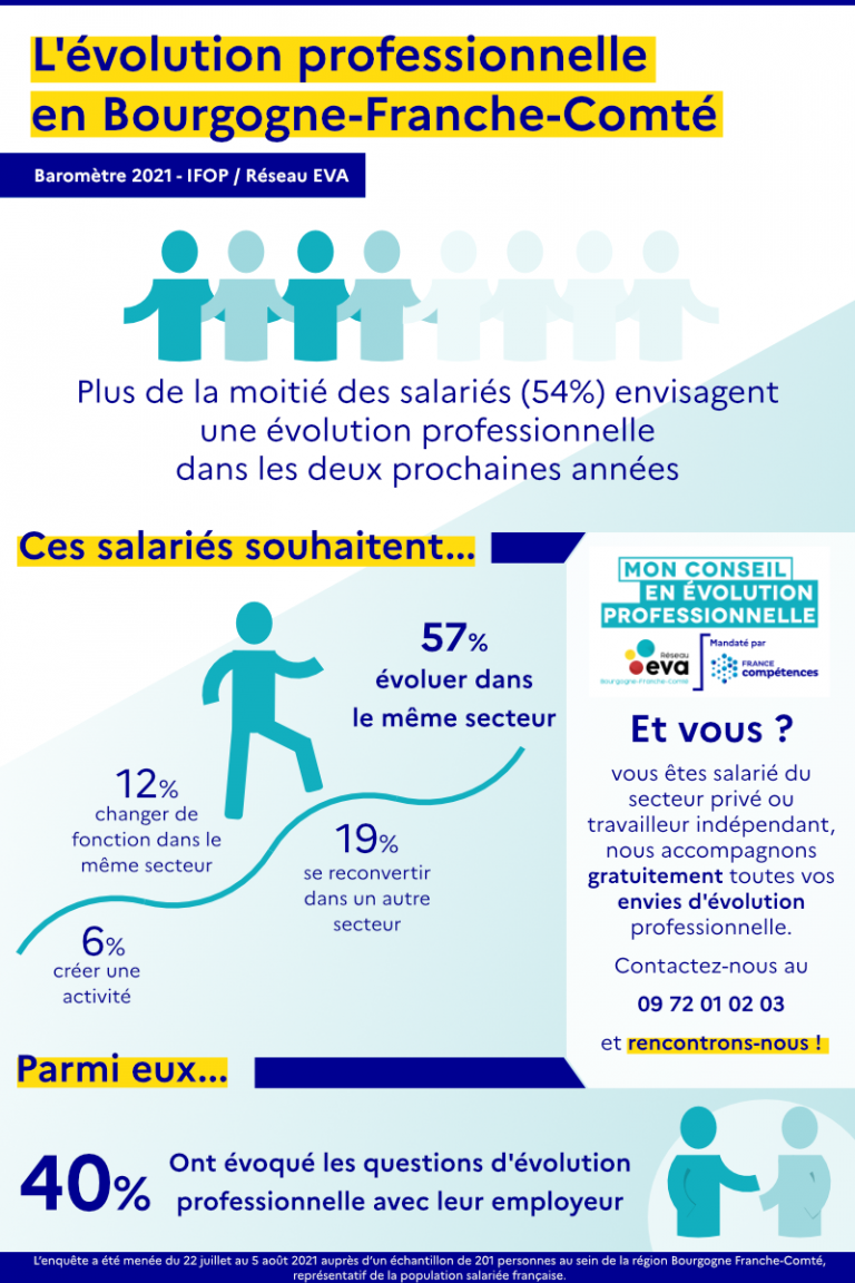 Baromètre de l'évolution professionnelle en Bourgogne Franche-Comté