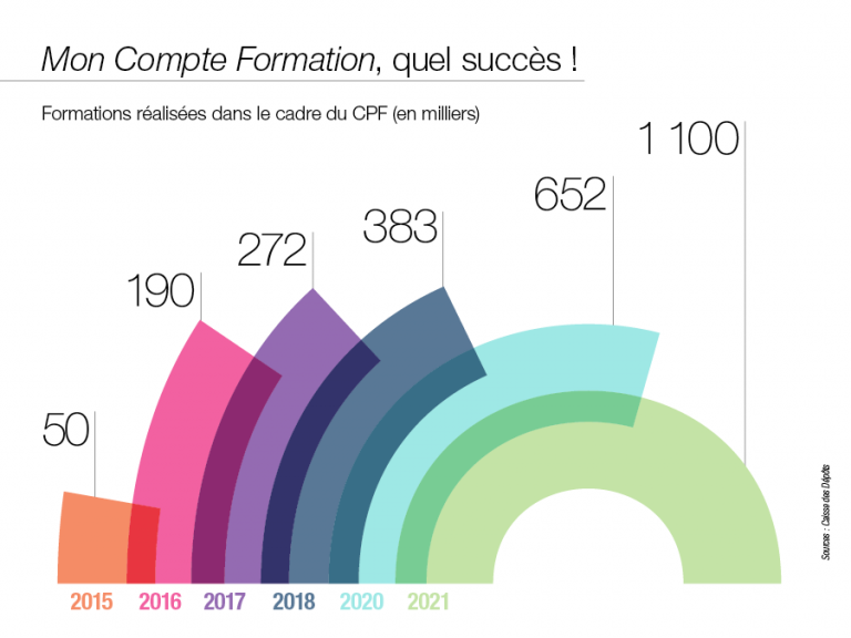 Le conseil en évolution professionnelle vous accompagne dans l'utilisation de votre compte personnel de formation