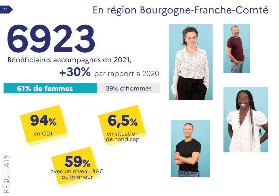 6923 bénéficiaires ont été accompagnés par le service en 2021